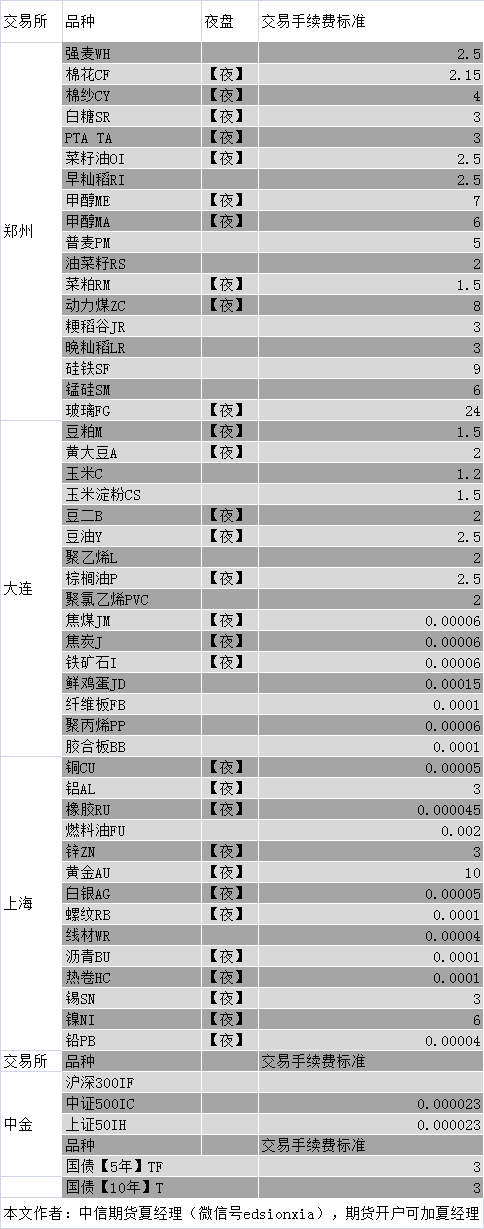 哪里期货开户佣金低