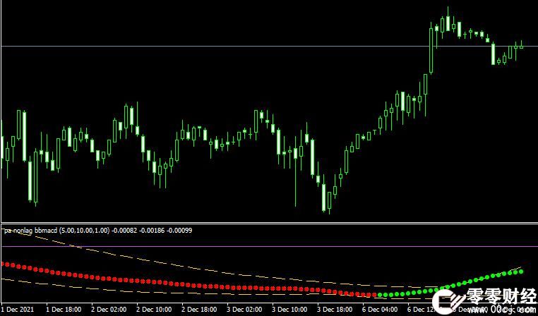 外汇指标pa nonlag bbmacd MT4平台下载