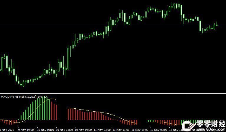 外汇MT4 3 time frames indicator顺势指标下载