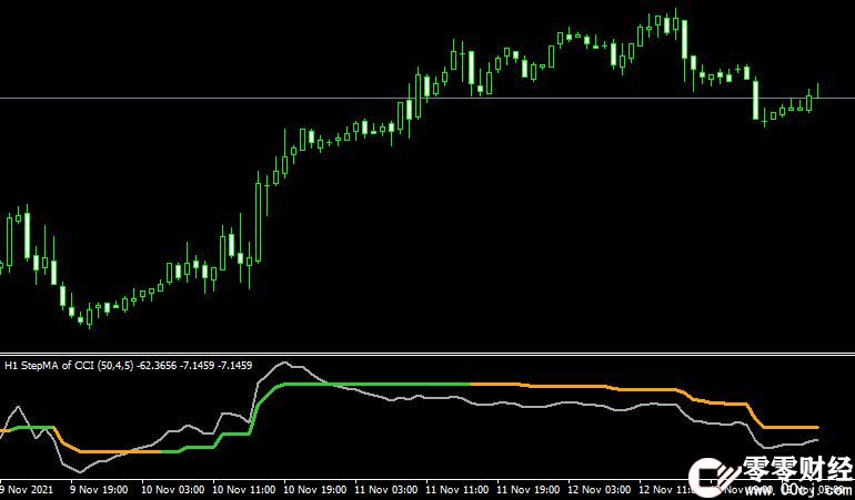 外汇MT4 Step MA of cci 2.01 mtf顺势指标下载