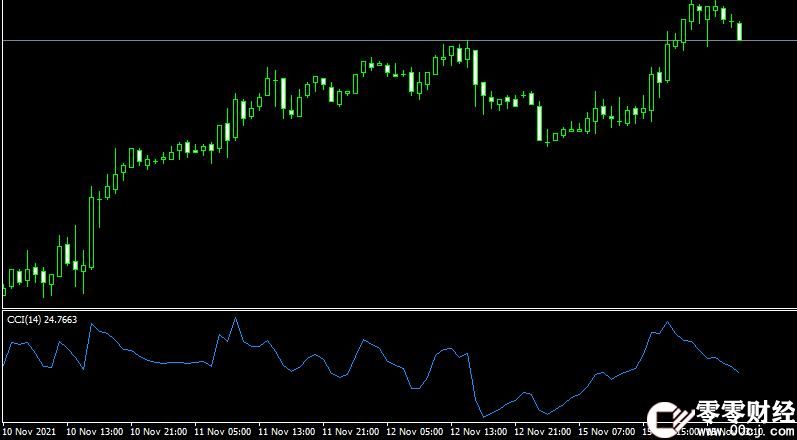 外汇MT4 commodity-channel-index Metatrader顺势指标下载