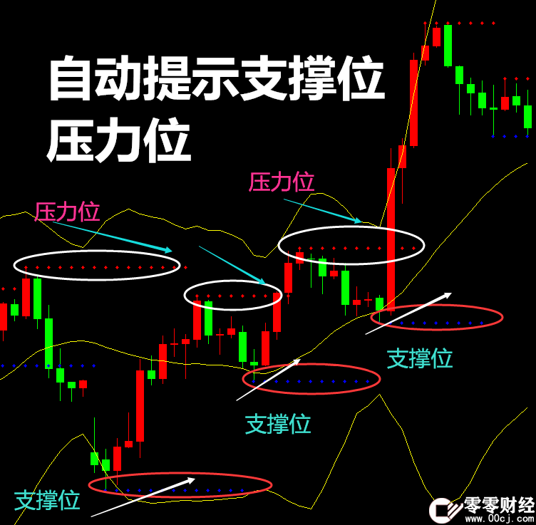 自动提示支撑位压力位,点点压力,二元外汇黄金原油短线MT4指标下载