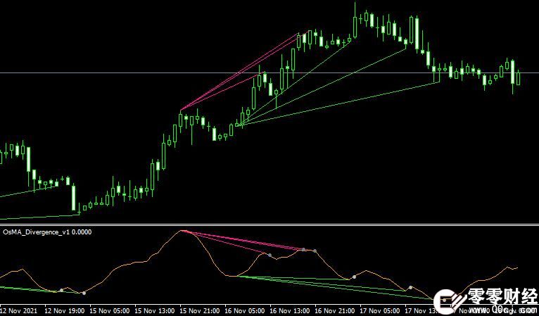 MT4 OsMA Divergence v1外汇背离指标下载