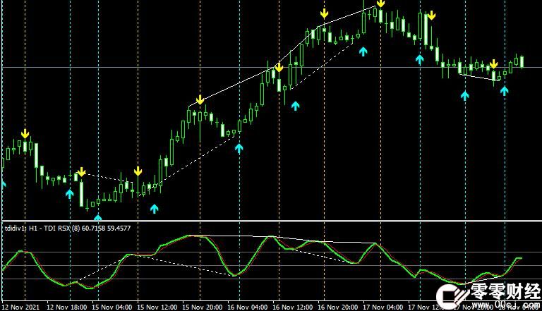 MT4 TDI rsx based smoothed amp alerts lines divergence nmc外汇背离指标下载