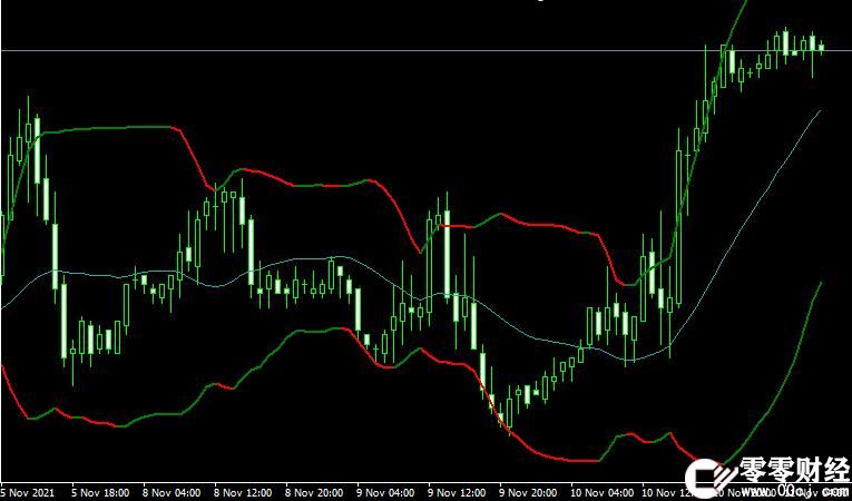 MT4 Bollinger Bands Bicolor外汇波段指标下载