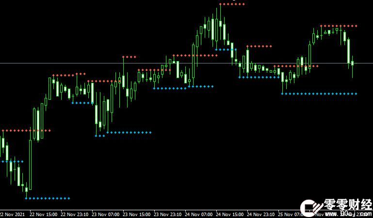 MT4 Fractal Support and Resistance外汇分形指标下载