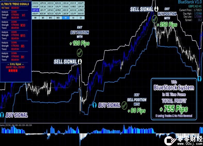 外汇BlueStarck Trading System高胜率的交易系统 VIP指标下载