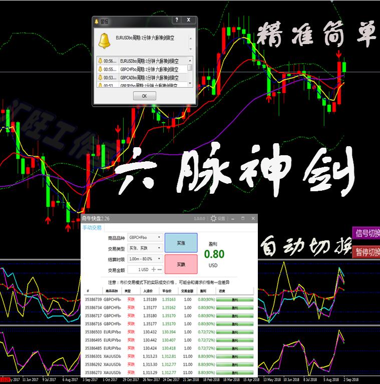 六脉神剑外汇黄金原油二元交易MT4恒指/标短中线模板软件分析系统