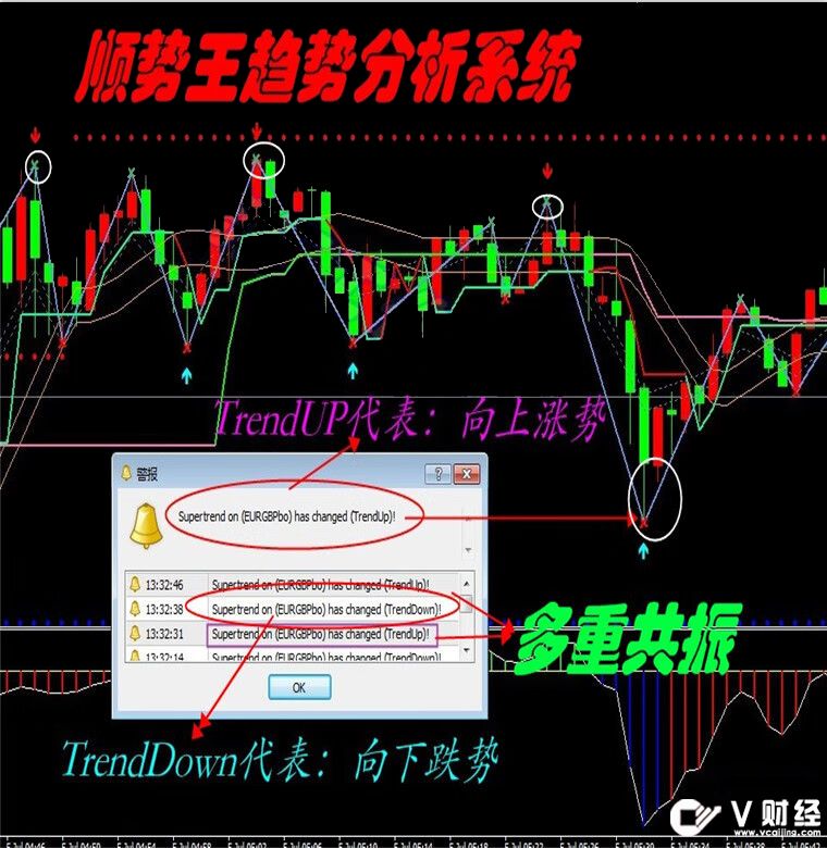 顺势顶底外汇MT4技术指标恒指原油分析模板