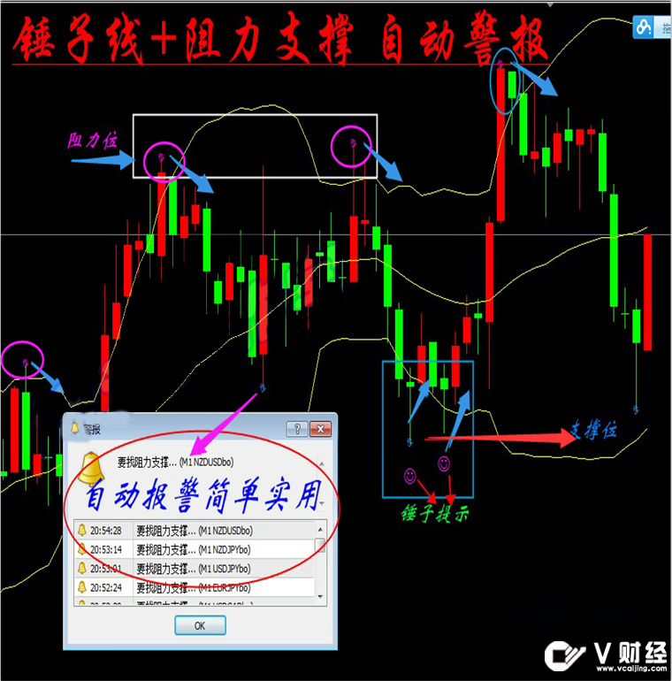 外汇新版机器人锤子线自动跟踪找阻力支撑位报警器MT4技术指标