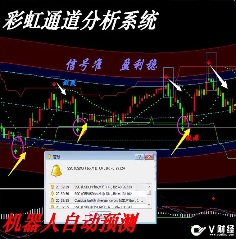 外汇彩虹通道系统MT4技术指标黄金白银原油分析模板