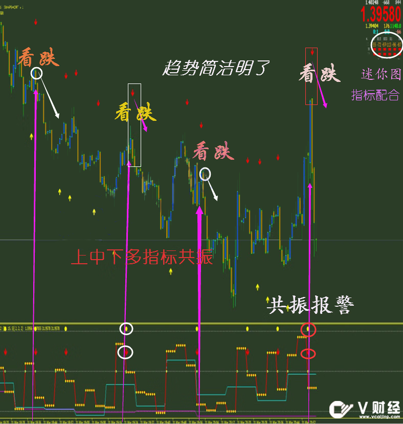 彩云追月1代+2代机器人外汇MT4技术指标黄金原油分析模板