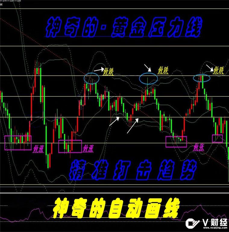 黄金分割线压力支撑外汇MT4技术恒指标原油分析模板