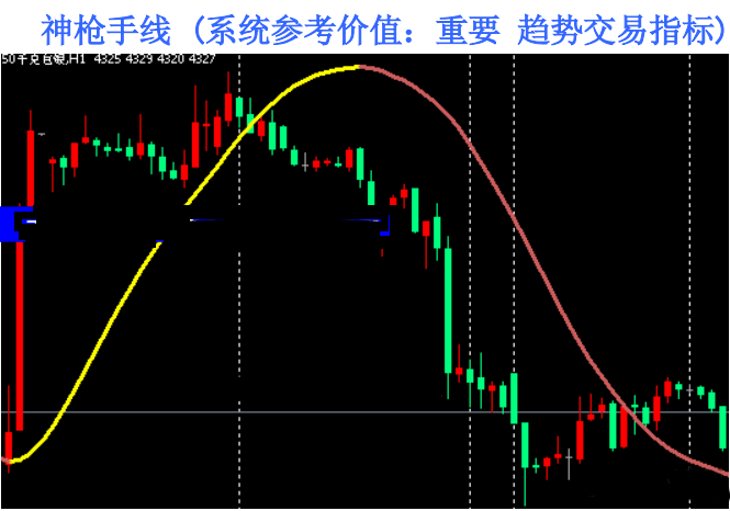 外汇神枪手趋势线修改版,黄金趋势交易指标模板,准,精,狠!