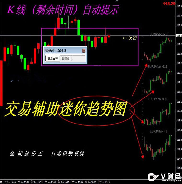 多周期迷你图外汇MT4技术指标原油分析模板