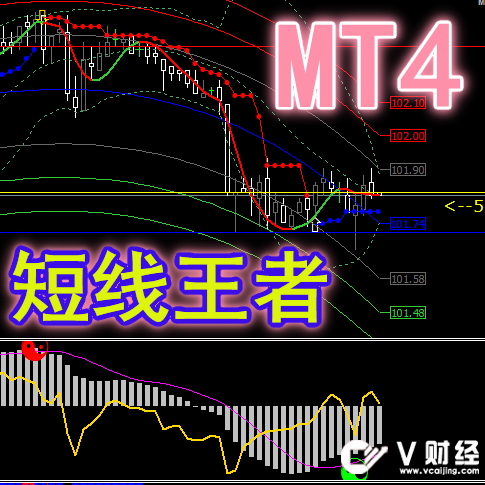 【短线王者】MT4平台模版外汇原油黄金白银分析系统指标