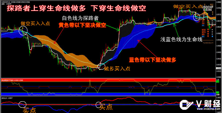 【金冠智能多空趋势】MT4指标模板/外汇黄金白银软件一目了然哦!