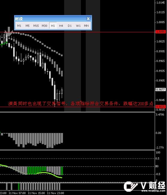 【箭头不移动】外汇软件操盘手MT4平台指标模版炒黄金白银软件